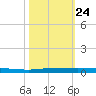 Sebastian tide chart for Friday, October 24, 2025