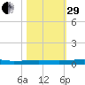 Sebastian tide chart for Wednesday, October 29, 2025
