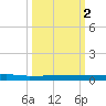 Sebastian tide chart for Thursday, October 2, 2025