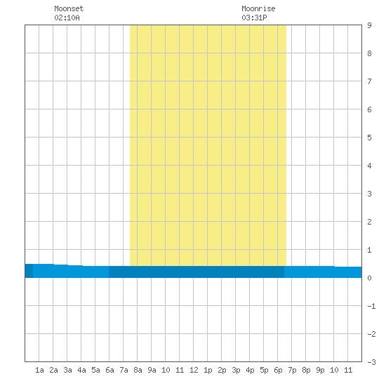 Sebastian tide chart for Friday, October 31, 2025