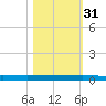 Sebastian tide chart for Friday, October 31, 2025