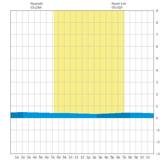 Sebastian tide chart for Friday, October 3, 2025
