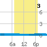 Sebastian tide chart for Friday, October 3, 2025