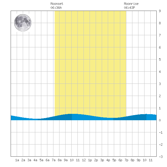 Sebastian tide chart for Monday, October 6, 2025