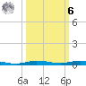 Sebastian tide chart for Monday, October 6, 2025