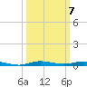 Sebastian tide chart for Tuesday, October 7, 2025