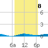Sebastian tide chart for Wednesday, October 8, 2025