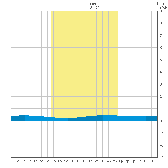 Sebastian tide chart for Tuesday, November 11, 2025