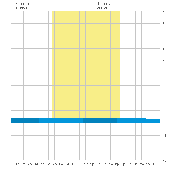 Sebastian tide chart for Thursday, November 13, 2025