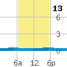 Sebastian tide chart for Thursday, November 13, 2025