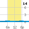 Sebastian tide chart for Friday, November 14, 2025