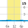 Sebastian tide chart for Saturday, November 15, 2025