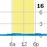 Sebastian tide chart for Sunday, November 16, 2025