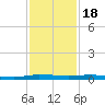 Sebastian tide chart for Tuesday, November 18, 2025