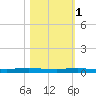 Sebastian tide chart for Saturday, November 1, 2025