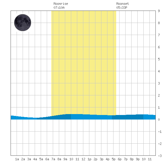 Sebastian tide chart for Thursday, November 20, 2025