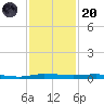 Sebastian tide chart for Thursday, November 20, 2025