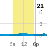 Sebastian tide chart for Friday, November 21, 2025