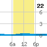 Sebastian tide chart for Saturday, November 22, 2025
