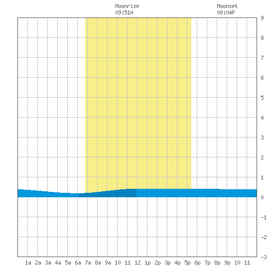 Sebastian tide chart for Sunday, November 23, 2025