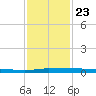 Sebastian tide chart for Sunday, November 23, 2025