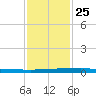 Sebastian tide chart for Tuesday, November 25, 2025