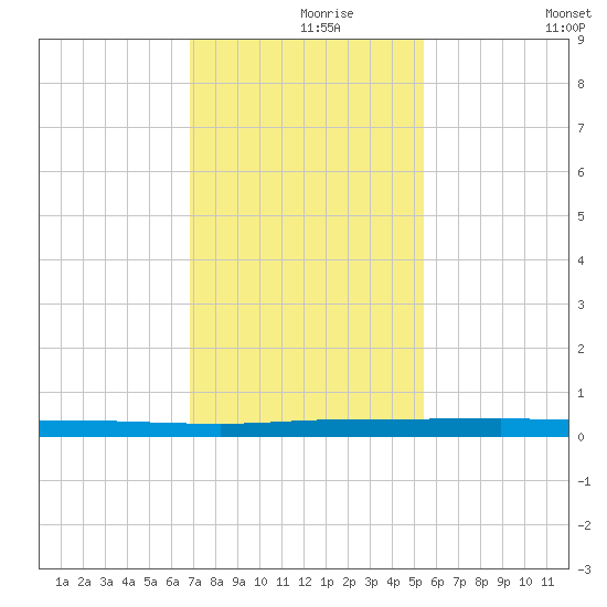 Sebastian tide chart for Wednesday, November 26, 2025