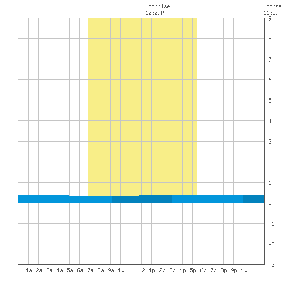 Sebastian tide chart for Thursday, November 27, 2025