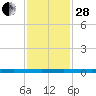 Sebastian tide chart for Friday, November 28, 2025