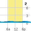 Sebastian tide chart for Sunday, November 2, 2025