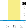 Sebastian tide chart for Sunday, November 30, 2025