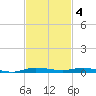 Sebastian tide chart for Tuesday, November 4, 2025