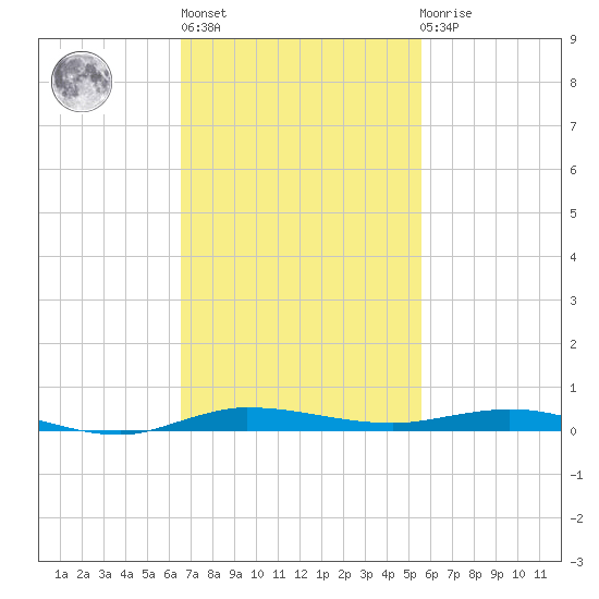 Sebastian tide chart for Wednesday, November 5, 2025