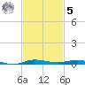 Sebastian tide chart for Wednesday, November 5, 2025