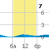 Sebastian tide chart for Friday, November 7, 2025