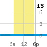 Sebastian tide chart for Saturday, December 13, 2025