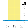 Sebastian tide chart for Monday, December 15, 2025