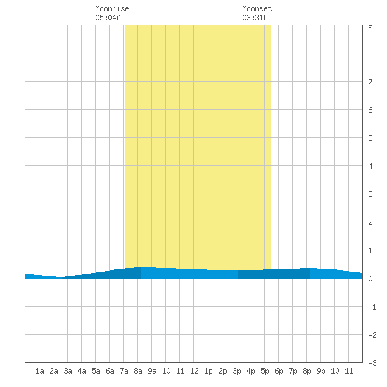 Sebastian tide chart for Wednesday, December 17, 2025