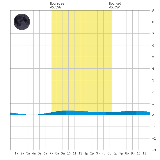 Sebastian tide chart for Friday, December 19, 2025