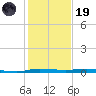 Sebastian tide chart for Friday, December 19, 2025