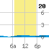 Sebastian tide chart for Saturday, December 20, 2025