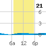 Sebastian tide chart for Sunday, December 21, 2025
