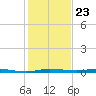 Sebastian tide chart for Tuesday, December 23, 2025