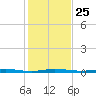 Sebastian tide chart for Thursday, December 25, 2025