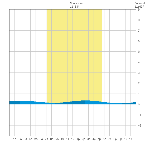Sebastian tide chart for Friday, December 26, 2025