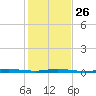 Sebastian tide chart for Friday, December 26, 2025