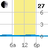 Sebastian tide chart for Saturday, December 27, 2025
