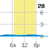 Sebastian tide chart for Sunday, December 28, 2025