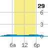 Sebastian tide chart for Monday, December 29, 2025