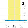 Sebastian tide chart for Tuesday, December 2, 2025
